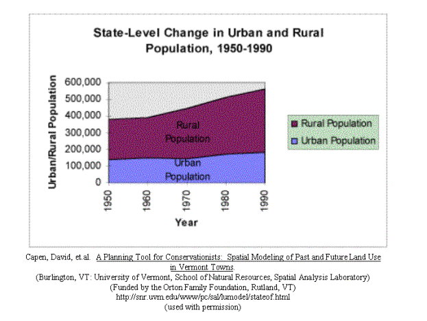 State Level Change in Urban and Rural Population 1950-1990