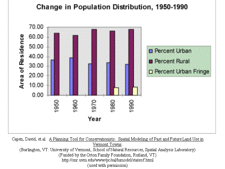 Change in Population Distribution 1950-1990