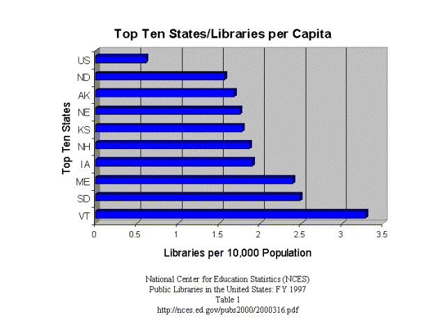 Top Ten States/Libraries per capita