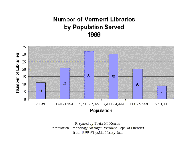Number of Vermont Libraries by Population Served