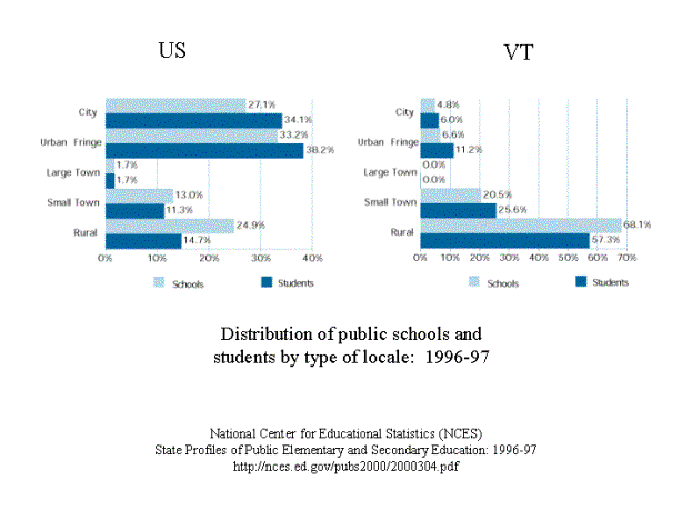 distribution of public schools by students and type of locale