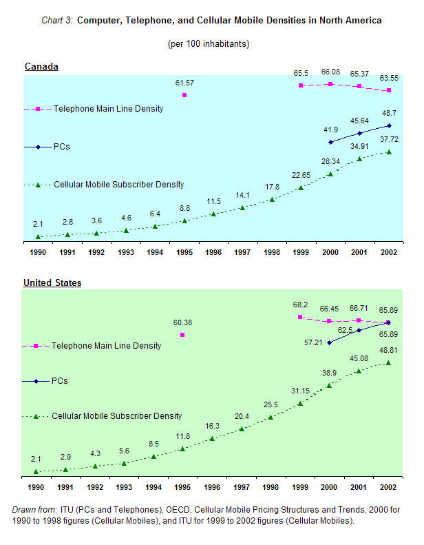 Chart 3: Computer, Telephone, and Cellular Mobile Density in North America