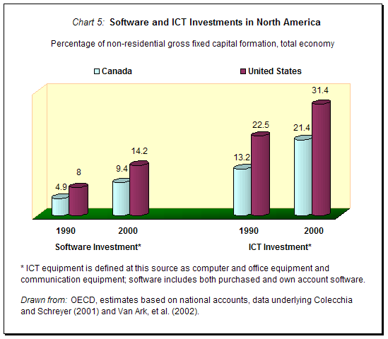 Chart 5: Software and ICT Investments in North America