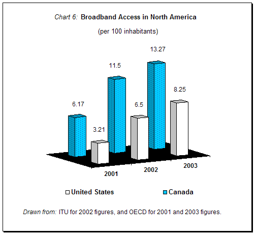 Chart 6: Broadband Access in North America