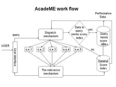 AcadeME Work Flow