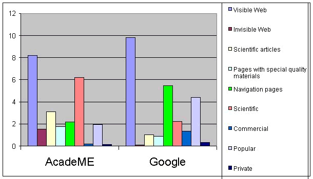 Figure 2. The average of the various types of pages in AcadeME and Google