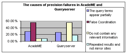 Figure 3. The causes of precision failures in AcadeME and Queryserver