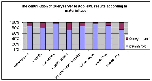 Figure 4. The contribution of Queryserver to AcadeME results according to material type