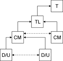 Figure 1: Linux social structure