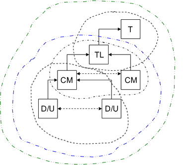 Figure 2: Heterarchies as loosely coupled systems