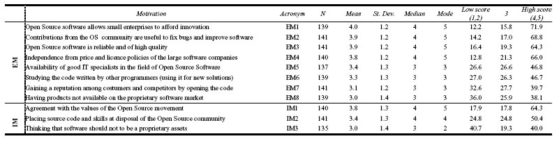 Table 4: Firms' motivations: Descriptive statistics and score distributions