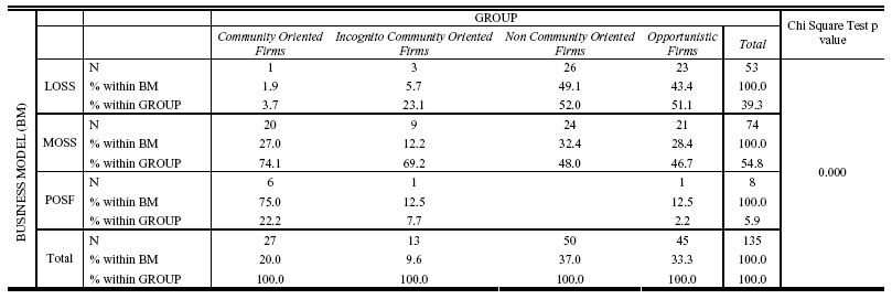 Table 8: MOSS and LOSS firms distribution