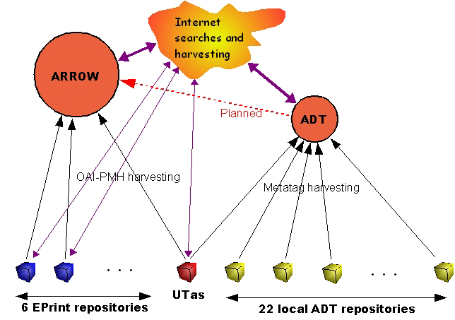 Figure 1: Relationship between Australian repositories