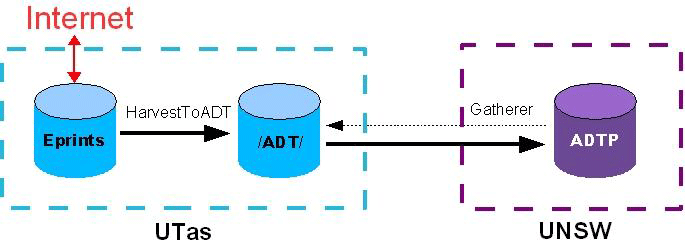 Figure 2: Harvesting UTas Eprints to ADTP