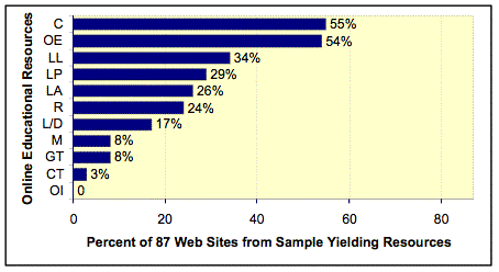 Figure 1: Percent of sites yielding each resource