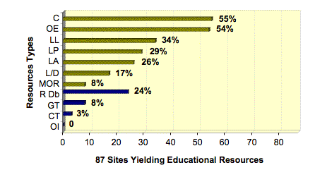 Figure 3: Percent of sites yielding each resource