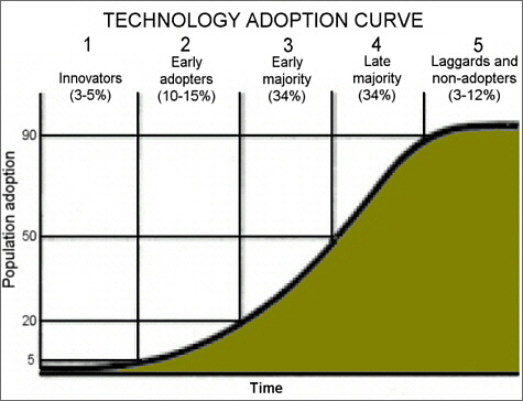 Figure 4: Percent distribution of technology adopters