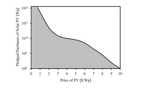 Figure 1: A simulated example of the pledged purchases of solar PV [Wp] on a log scale as a function of the price of PV [US$/Wp] for an installed solar PV system. As the price of solar cells decreases linearly the demand for solar cells increases by orders of magnitude.