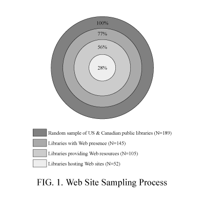Figure 1: Web site sampling process.