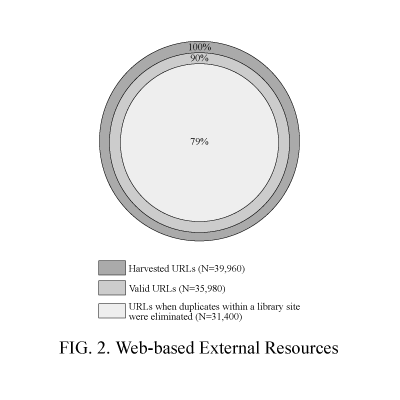 Figure 2: Web-based external resources.