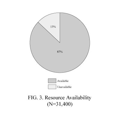 Figure 3: Resource availability.