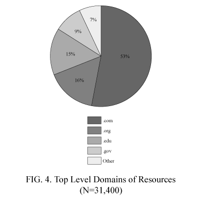 Figure 4: Top level domains of resources.