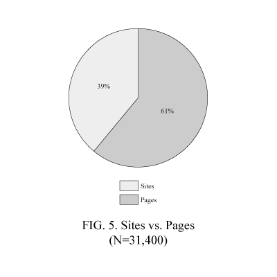 Figure 5: Sites vs. pages.