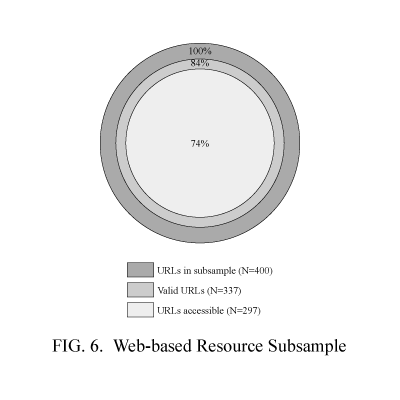 Figure 6: Web-based resource subsample.