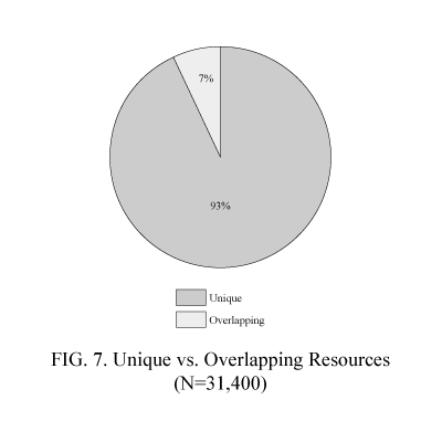 Figure 7: Unique vs. overlapping resources.