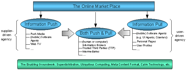 Diagram 2 - the future set-up of the online information
chain