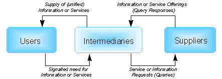 Diagram 3 - Overview of The Three Layer Model