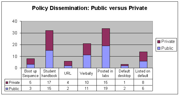 Policy Dissemination: Public versus Private
