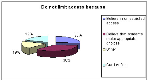 Access Limitations