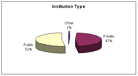 Institution Type