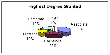 Highest Degree Granted