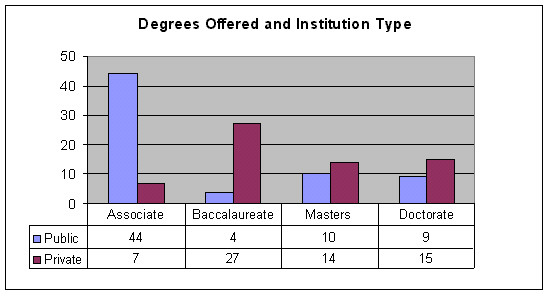 Degrees Offered and Institution Type