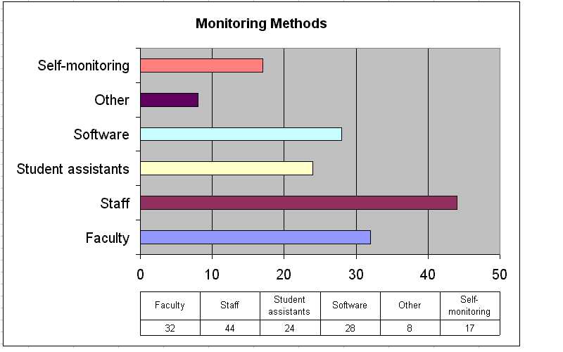 Monitoring Methods