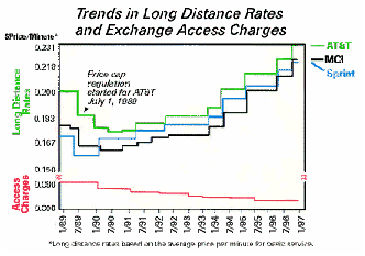 Trends in Long Distance Rates and Exchange Access Charges