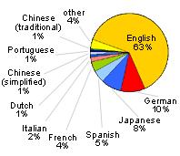 Google language statistics