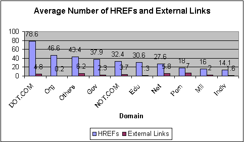 Average Number of HREFS and External Links