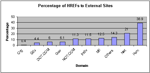 Percentage of HREFS to External Sites