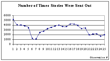 Number of times stories were sent out: pictorial graph