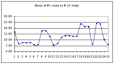 Ratio of number 1 story to number 25 story: pictorial graph