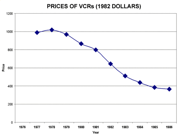 VCR prices in 1982 dollars