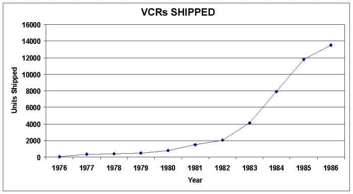 VCRs shipped from 1976 to 1986