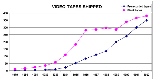 Blank and prerecorded videotapes shipped, 1979-1992
