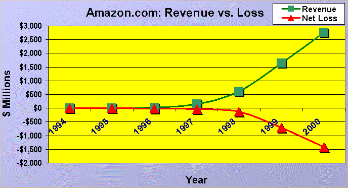 Amazon.com: Revenue versus Loss, in Millions, 1994-2000