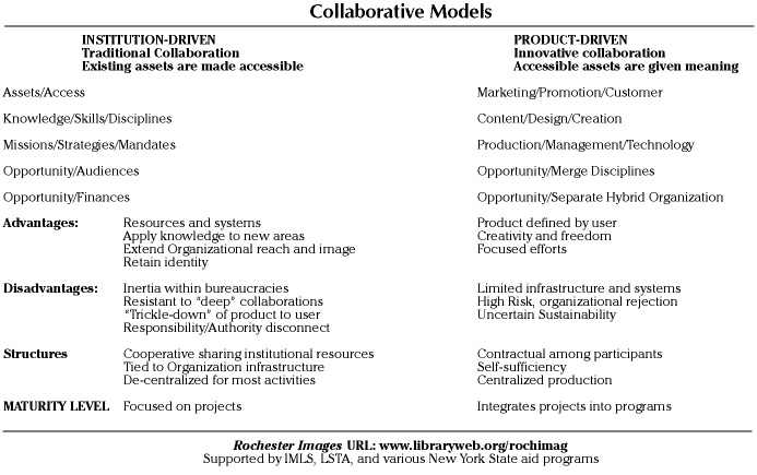 Characteristics of institutional and production collaborative models