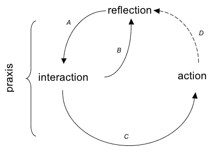 A schematic view of praxis