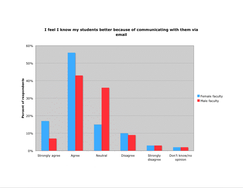 Figure 3: Gender, e-mail and faculty-student acquaintance